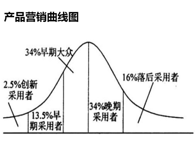 产品营销曲线图
