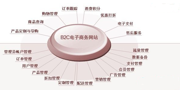 b2c网站如何赢得消费者信任