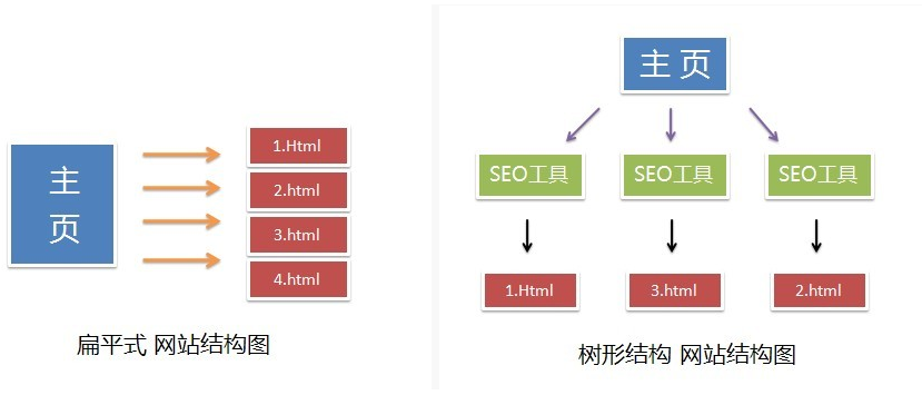 树形结构网站和扁平结构网站的区别和选择