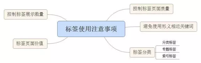 标签使用注意事项