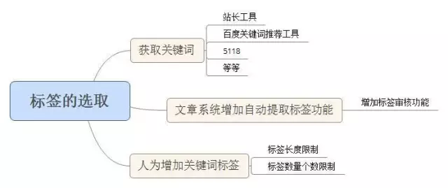 SEO：如何利用索引标签优化，实现网站结构扁平化？