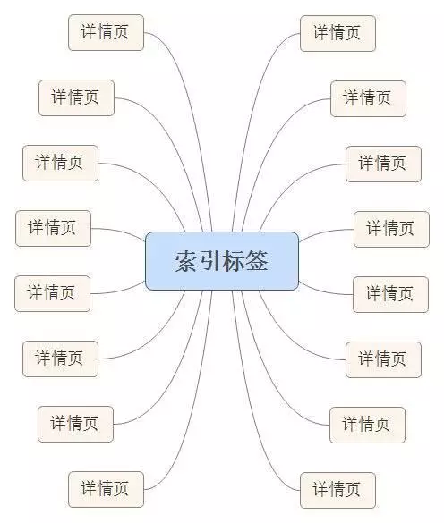 索引标签